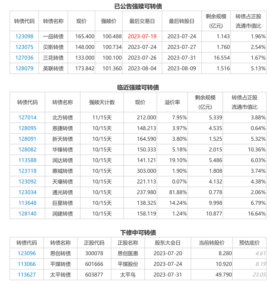 7月17日投资提示：太平转债下修