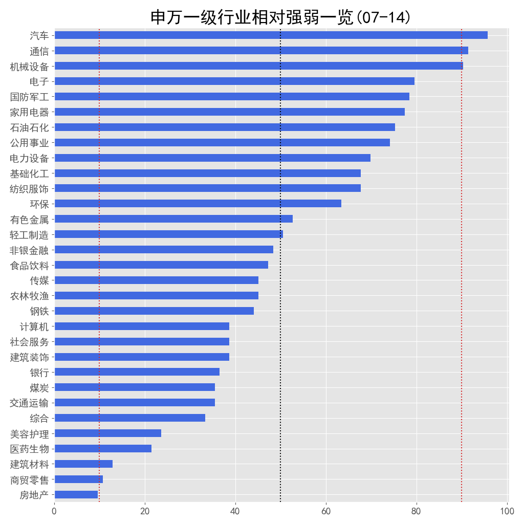 申万一级行业相对强弱一览 07-14