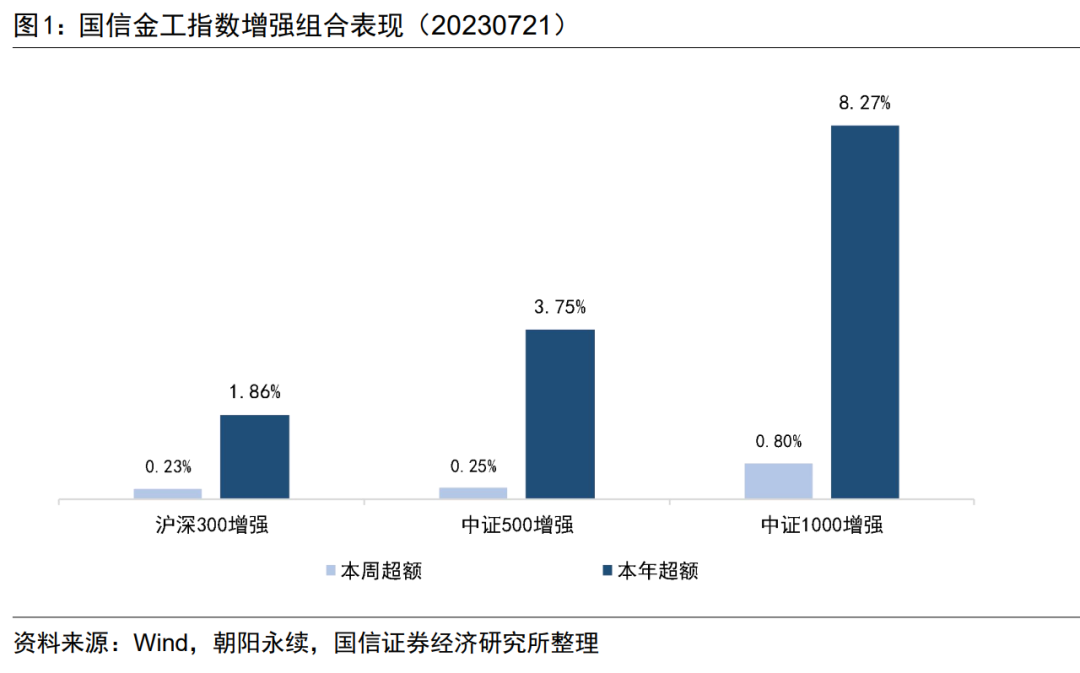 波动因子表现出色，中证1000增强组合本年超额8.27%【国信金工】