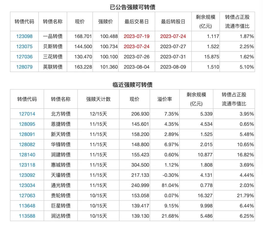 7月18日投资提示：吉视转债下修