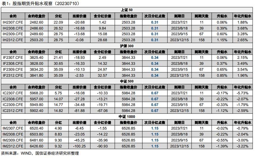 IH及IF主力合约持续处于升水状态【股指分红监控】