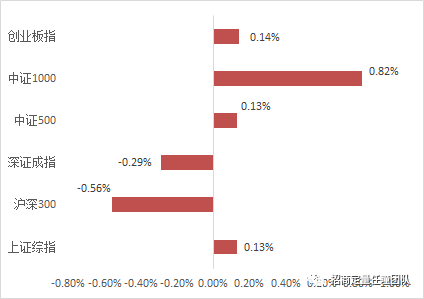 招商定量 | 风格因子表现全面回暖，公募指增基金超额明显回升