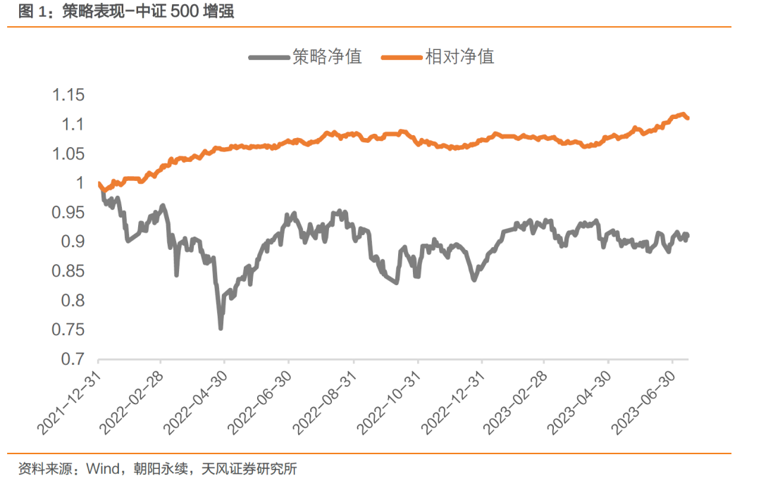 中证1000增强本周超额基准0.36%