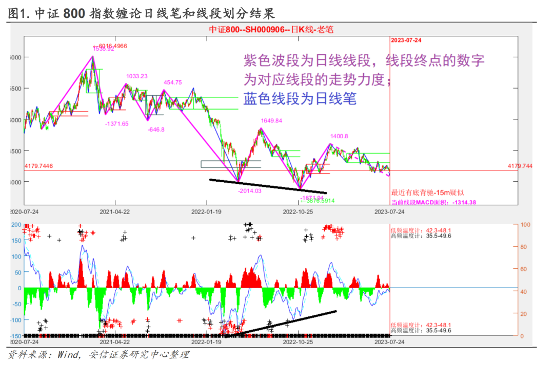 【中证800指数：右肩或已成，静待向上突破颈线】安信金工杨勇20230725