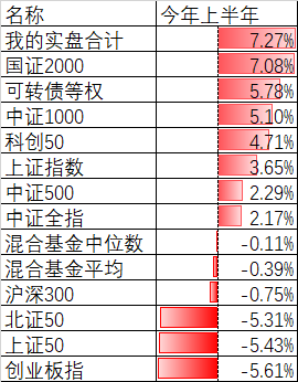 2023年上半年投资小结