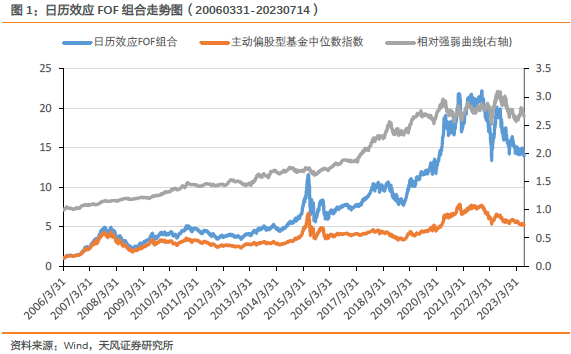 【FOF组合推荐周报】多维度因子FOF组合连续四周有正超额