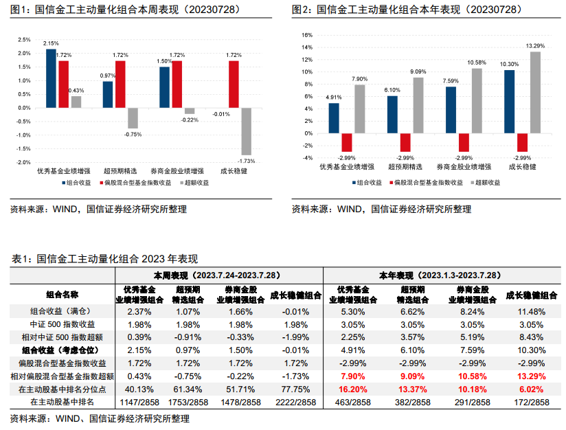 四大主动量化组合年内排名均处于主动股基前1/6