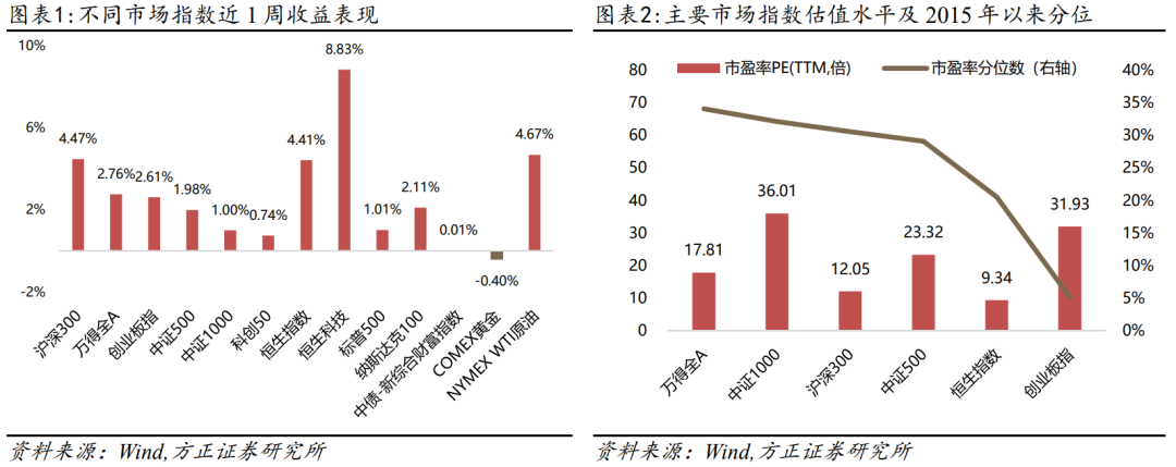 【方正金工】基金周报：首批3只央企现代能源ETF合募60亿元，多家公司申报港股及美股指数基金