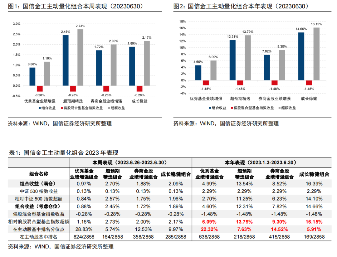 半年度收官！四大主动量化组合年内排名均进入主动股基前1/4