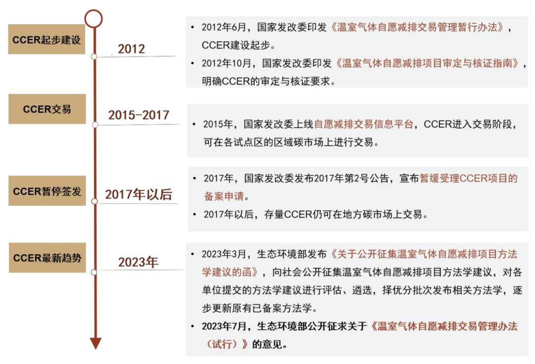 中金 | CCER蓄势待发：《温室气体自愿减排交易管理办法（试行）》公开征求意见