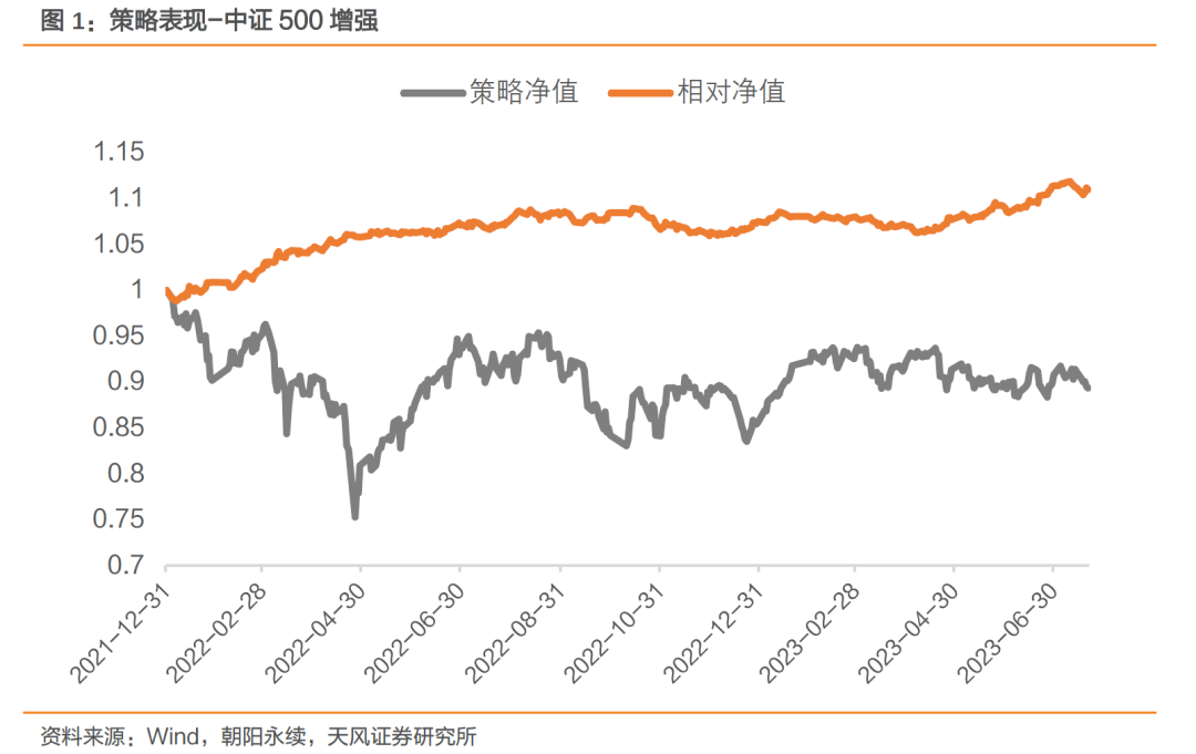 中证1000增强本月超额基准0.65%