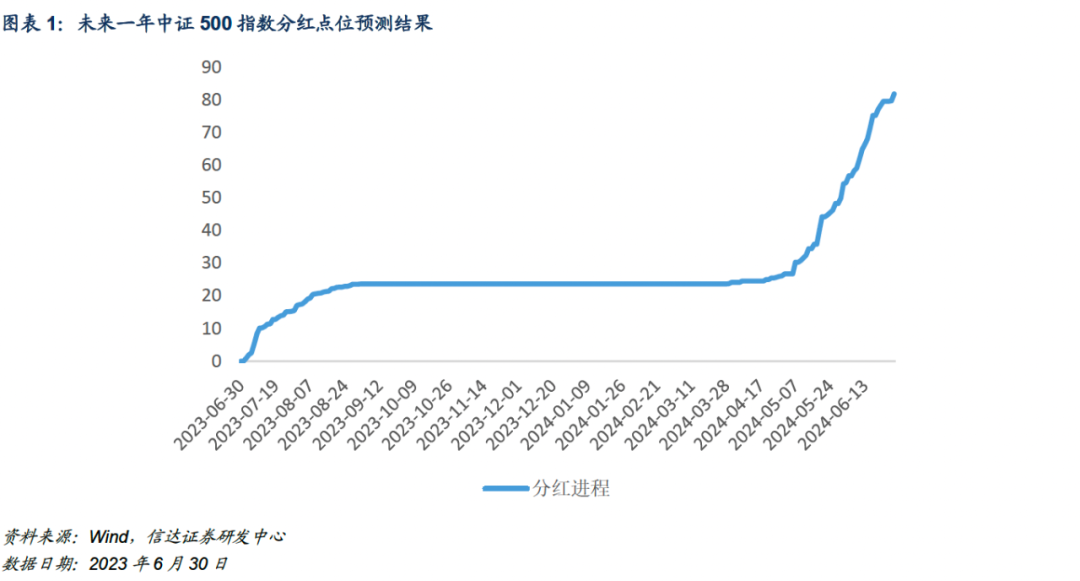 IC、IM季月合约分红调整基差下行