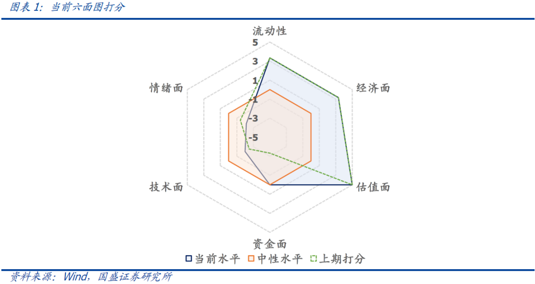 国盛量化 | 择时雷达六面图：资金面与技术面改善