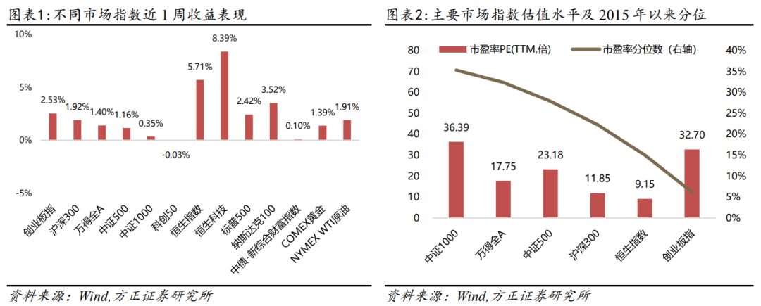 【方正金工】基金周报：港股及海外主题权益基金表现领涨，监管持续发声促进REITs市场发展