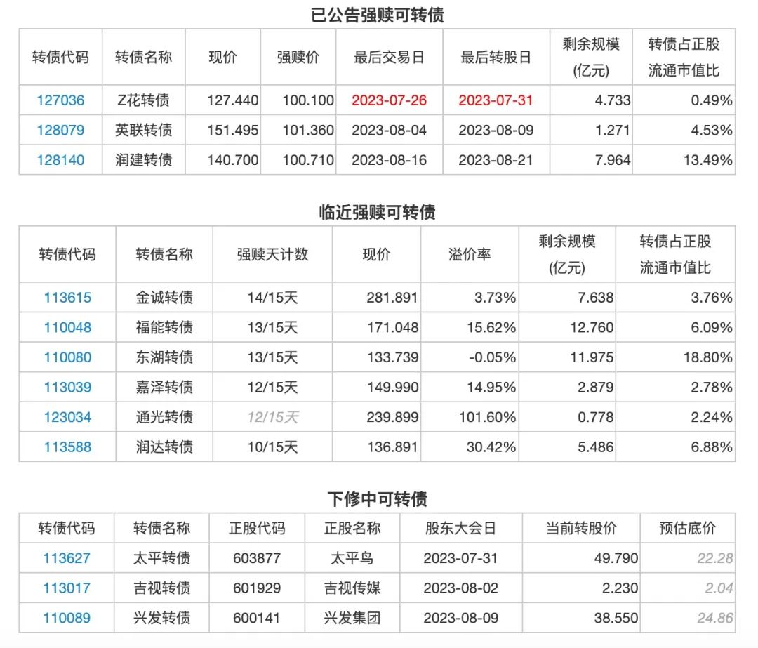 7月27日投资提示：ST正邦董事拟减持不超1.24%股份