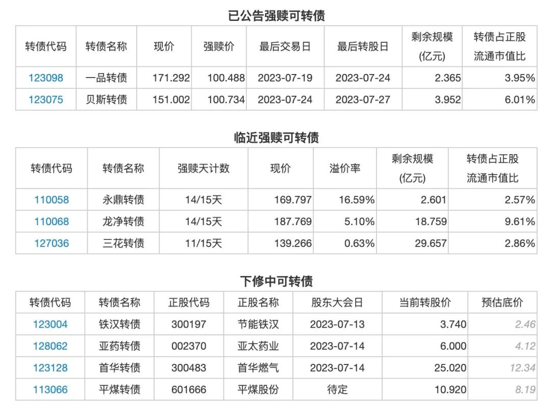 7月4日投资提示：亚药转债下修