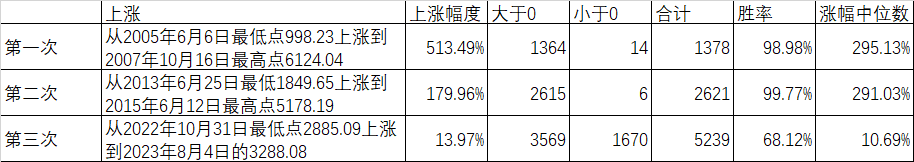 从前两次牛市看这次的可能性