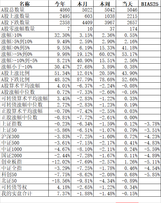 星期四红了，我的账户绿了