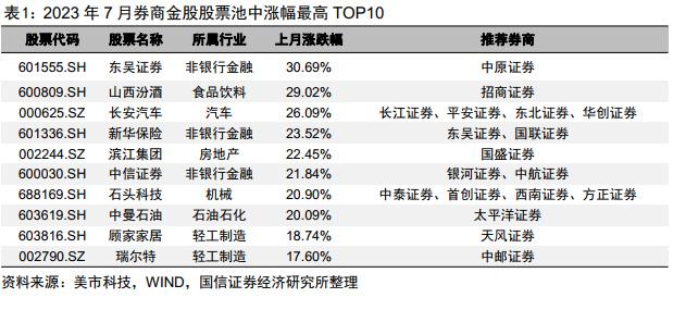 【国信金工】券商金股8月投资月报