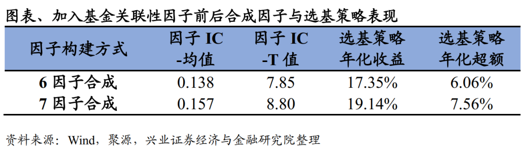 基于相似思想的选基因子构建