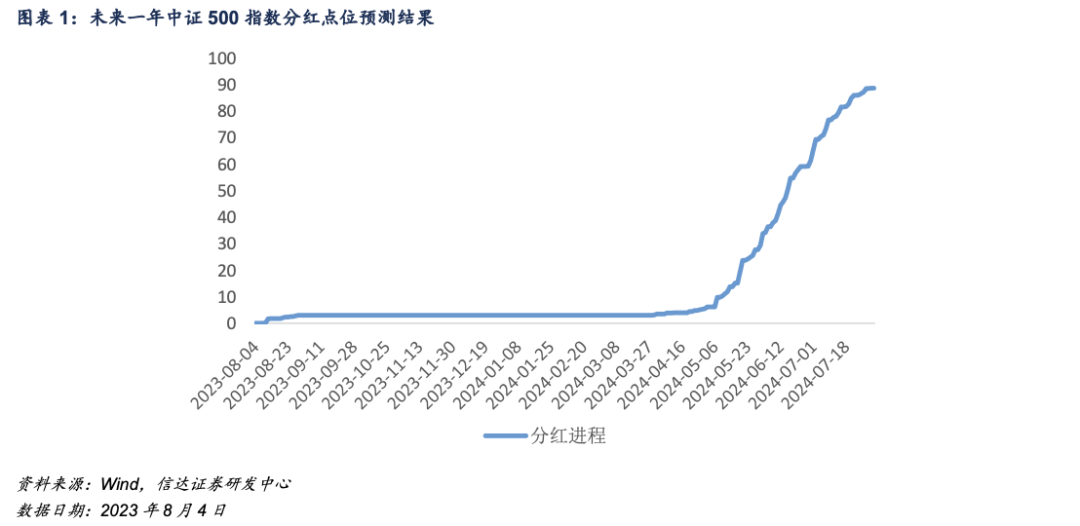 IF 与 IH 大幅增仓，远月基差整体上涨