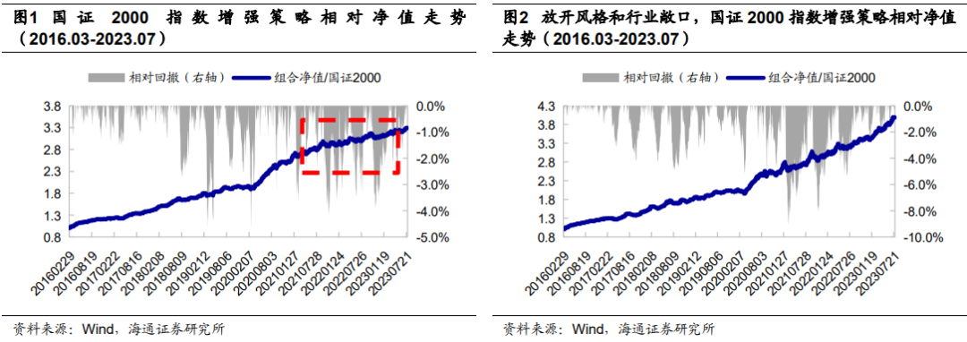 "海量"专题（229）——风控模型还有必要吗？——国证2000增强方案的尝试和思考