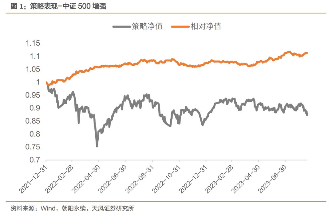 中证500增强本周超额基准0.45%