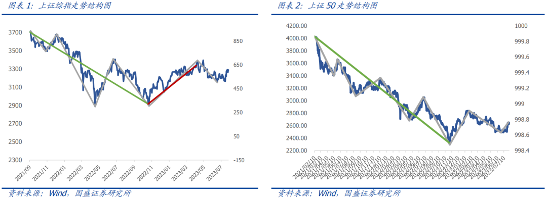 【国盛量化】50、300、500确认日线级别上涨