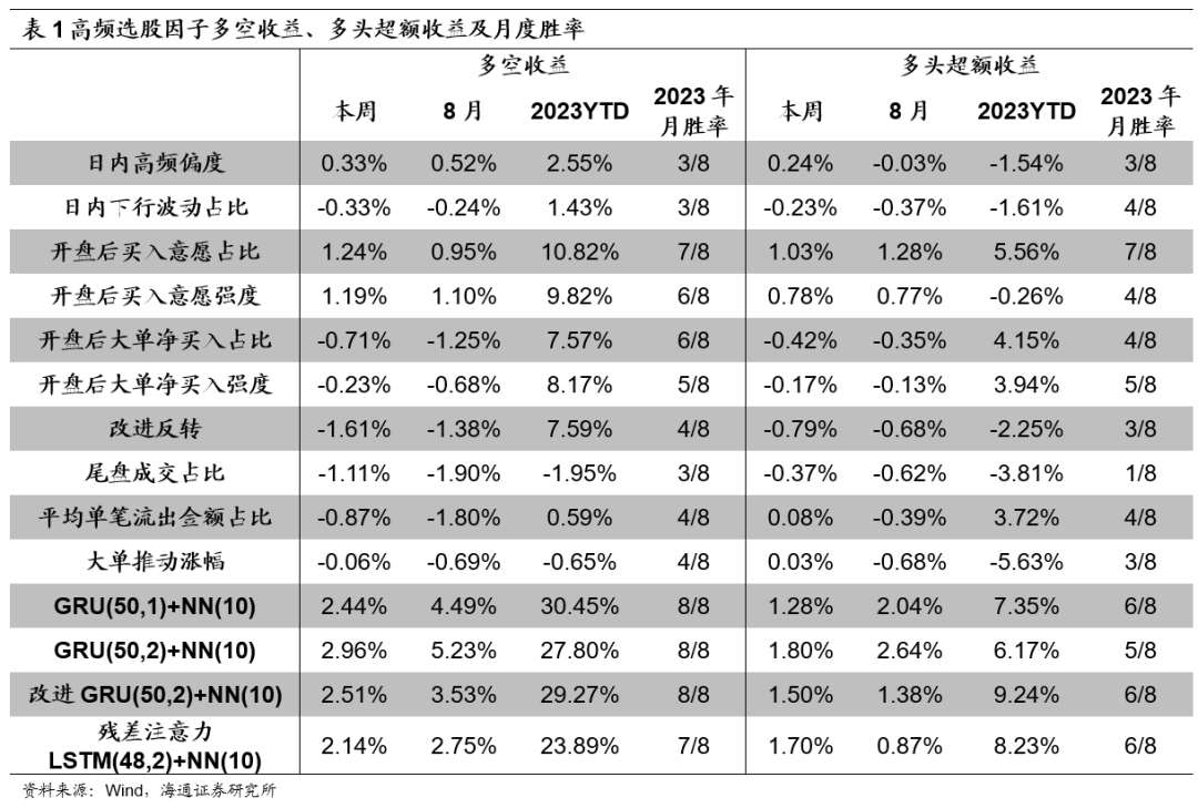 【海通金工】高频选股因子周报 (20230814-20220818)