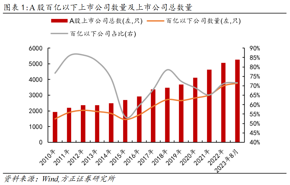 【方正金工】超小盘宽基指数代表，聚焦布局创新成长企业——中证2000指数投资价值分析