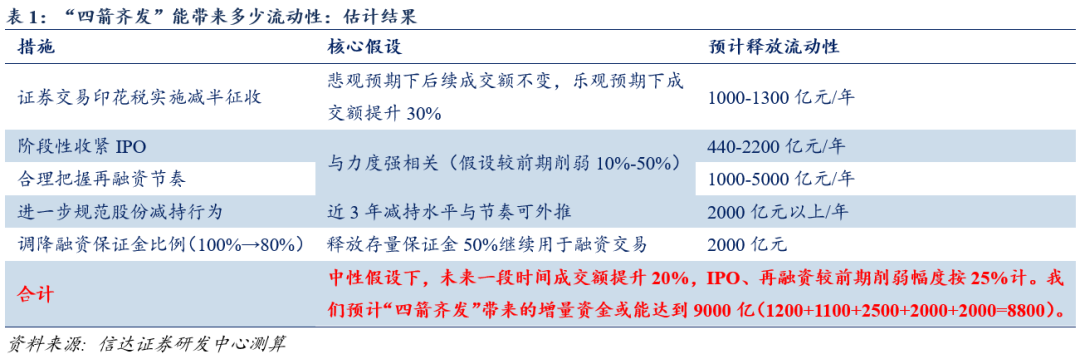 “四箭齐发”能带来多少流动性？