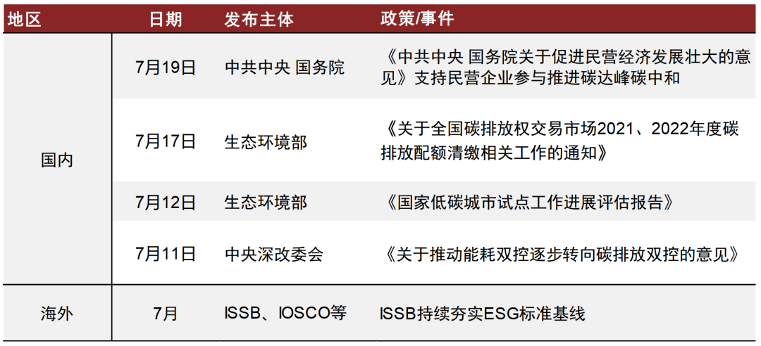 中金 | ESG月度观察（17）：国内发力精准控碳，ISSB夯实ESG标准基线