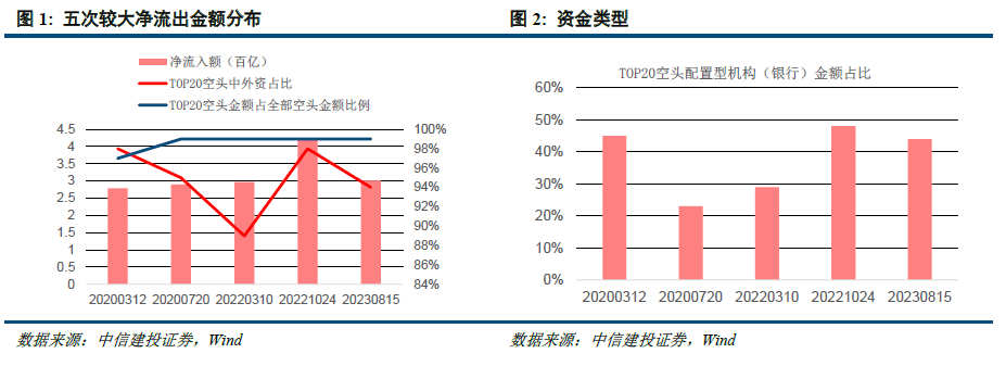 北向资金流出事件与A股表现的历史启示