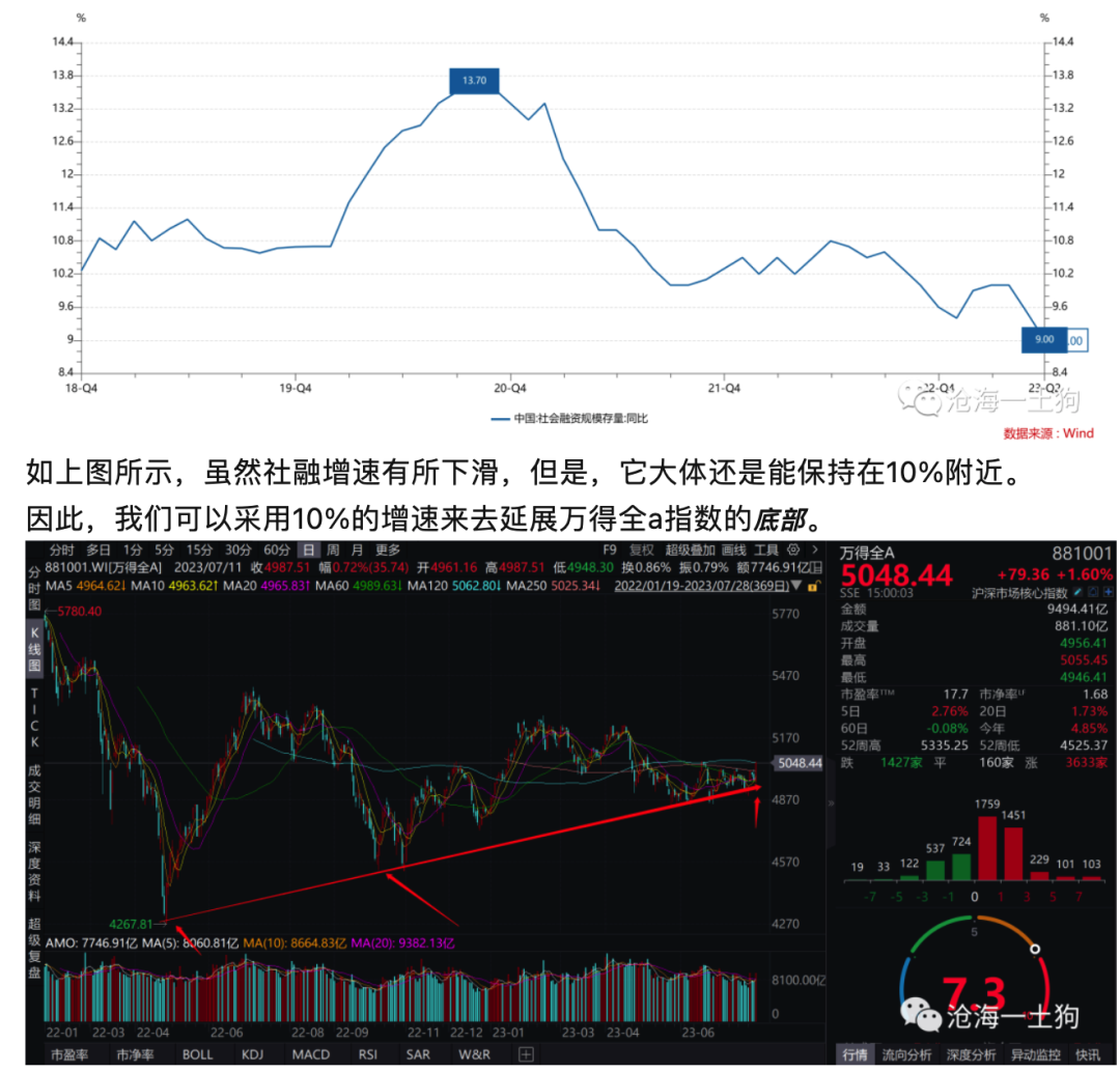 社融底与 ROE 底