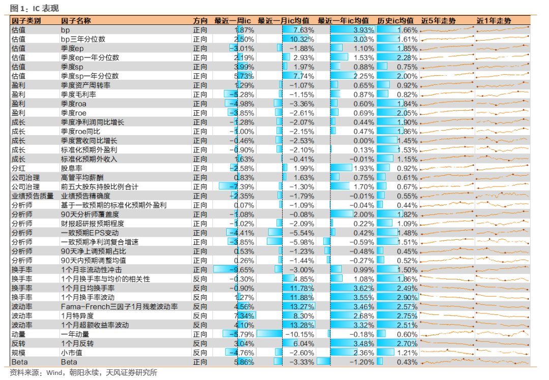 因子跟踪周报：波动率、估值分位数因子表现较好