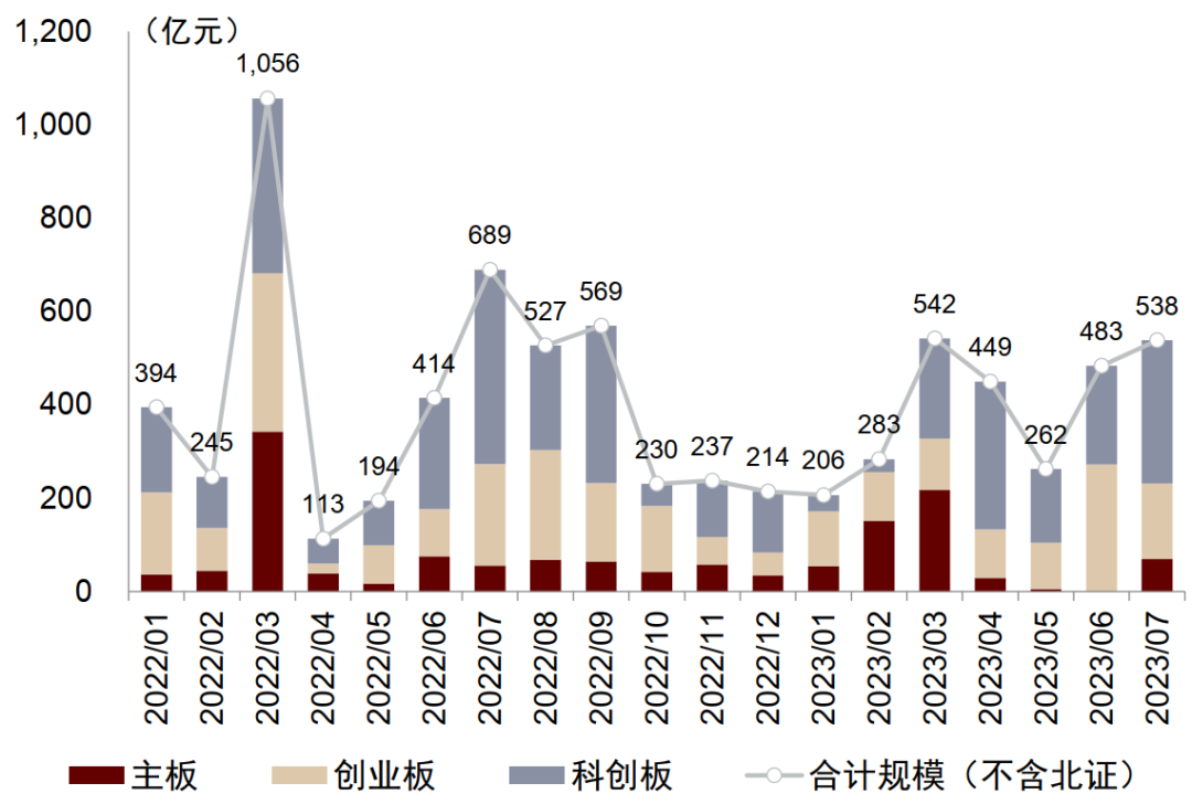 中金 | 新股申购月度观察（2023-07）：创业板收益贡献上行，科创板新股涨幅回落