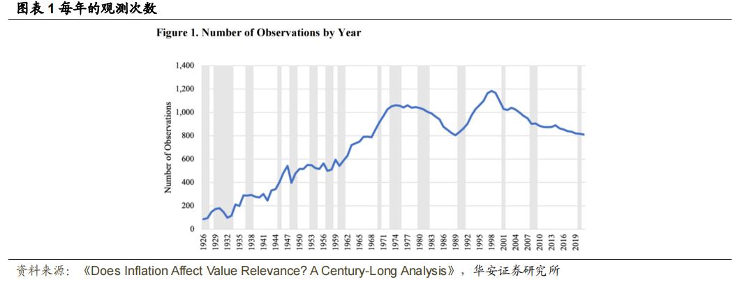 【华安金工】通胀是否会影响会计信息-股票价格间的相关性?——“学海拾珠”系列之一百五十五