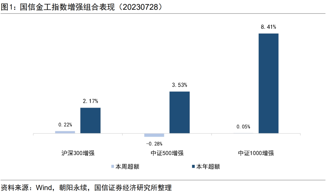 波动率因子表现出色，中证1000增强组合本年超额8.41%【国信金工】