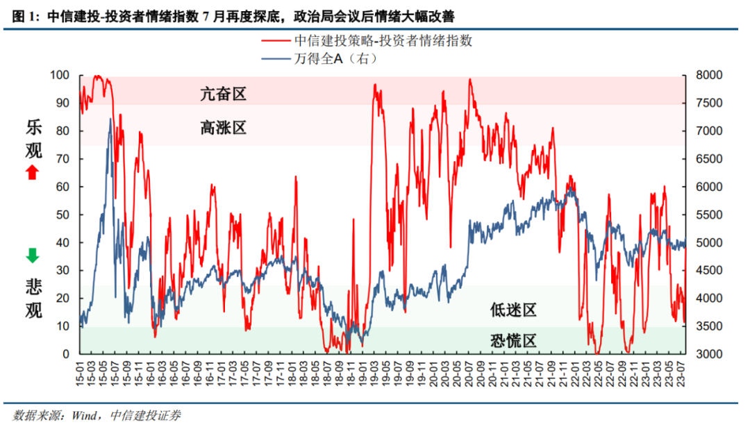 【中信建投策略】政策预期改善，情绪指数月末大幅攀升——市场情绪跟踪7月报