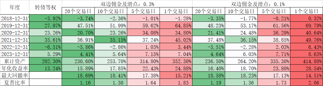 高频交易在可转债中有效吗？