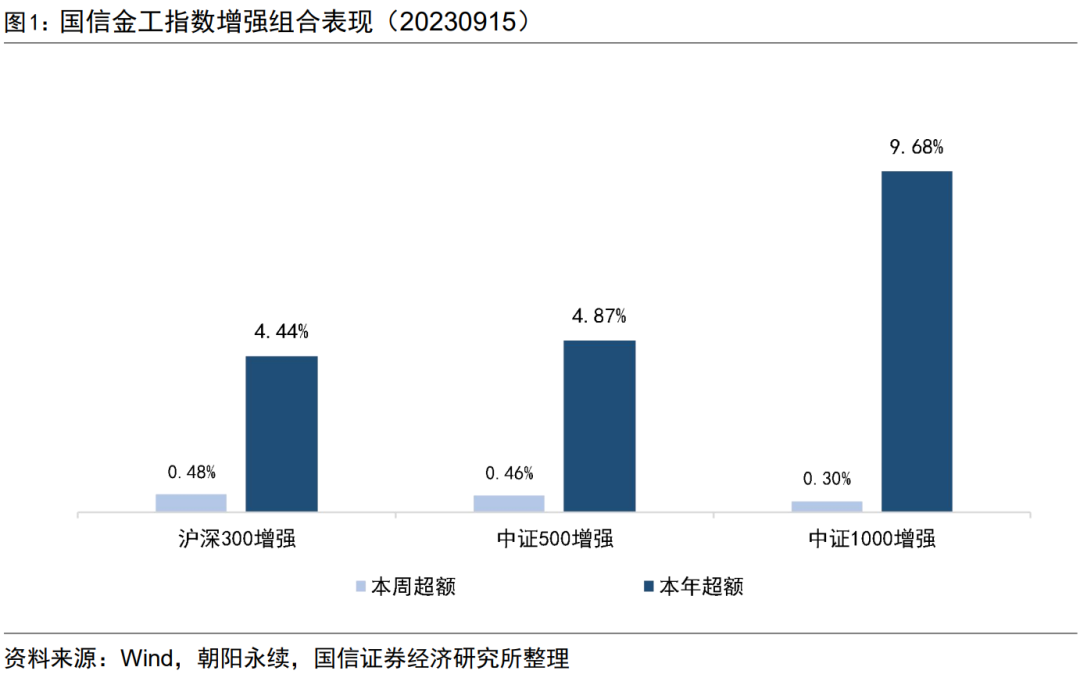 估值因子表现出色，三大指增组合本周均跑赢基准【国信金工】