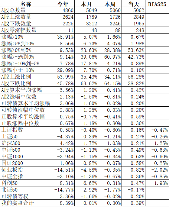 本月总算盈利了