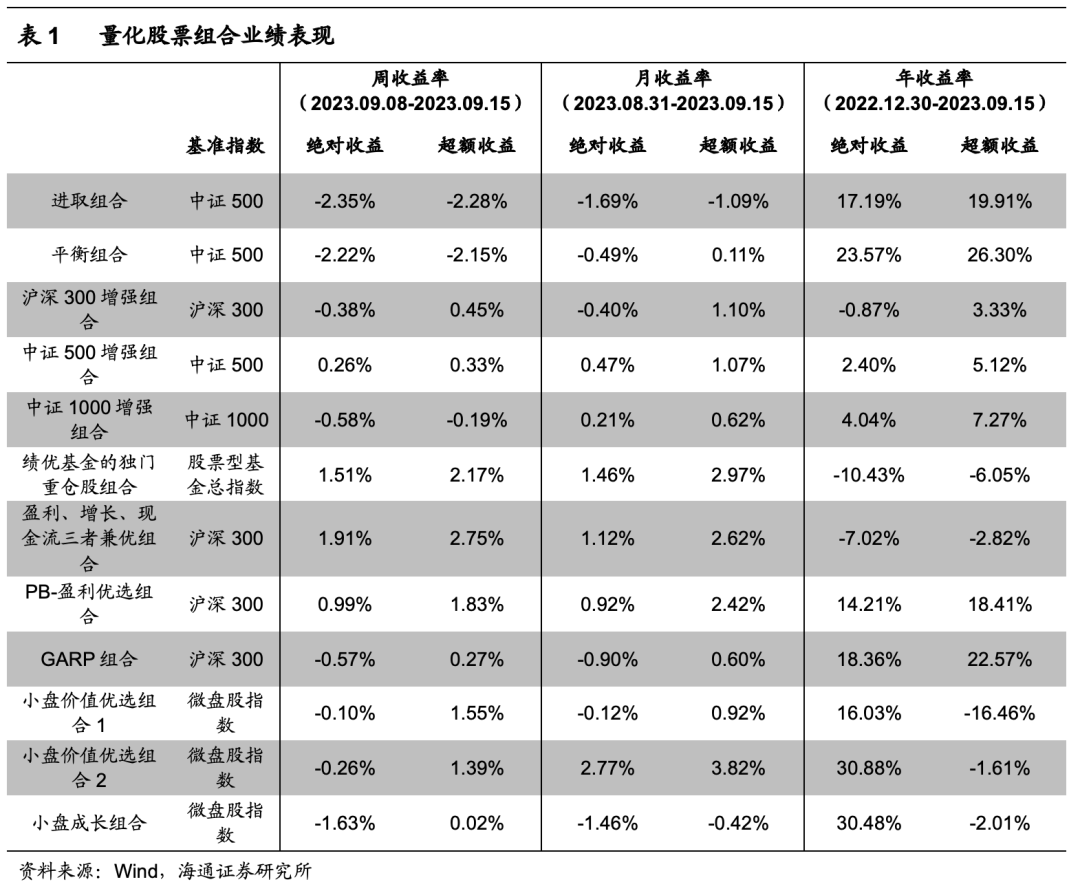 【海通金工】量化选股周报（2023.09.08-2023.09.15）