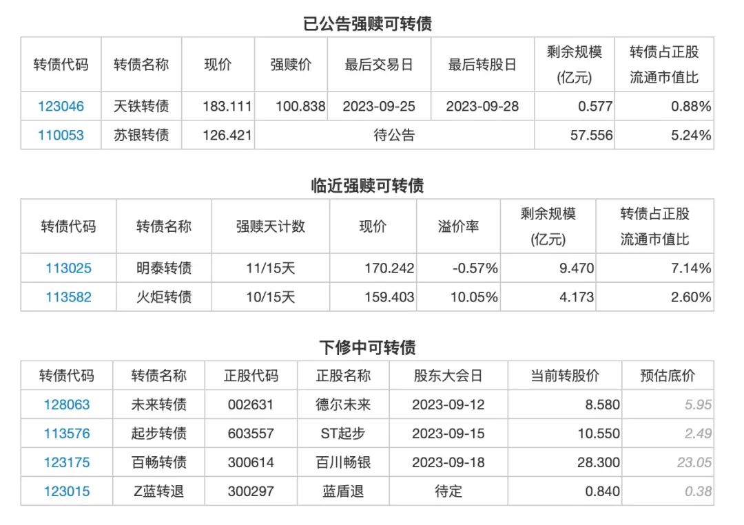 9月11日投资提示：天创转债，湘佳转债，甬金转债不下修