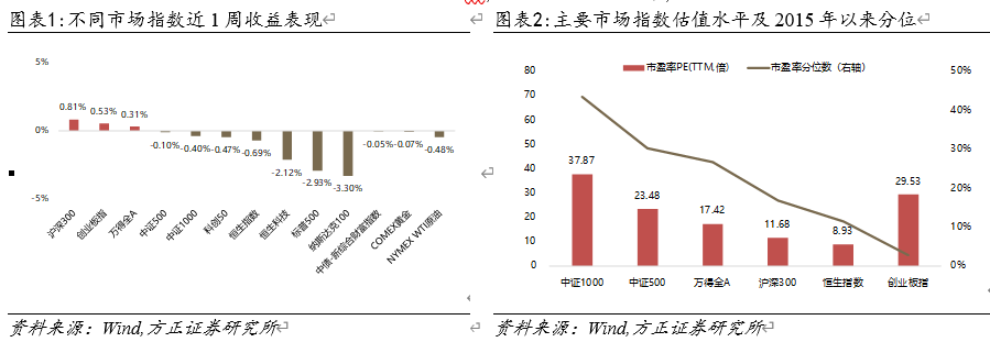 【方正金工】市场资金再度流入宽基指数标的，4家头部公司申报第二批科创100ETF