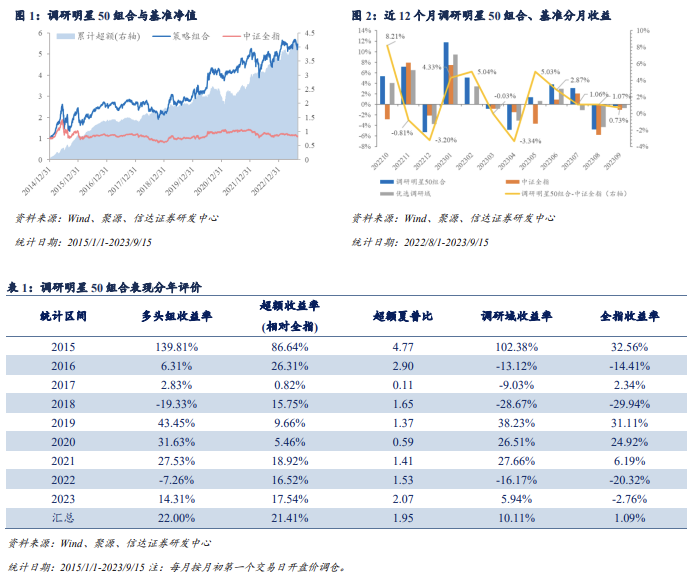 调研明星50组合本年相对中证全指超额17.54%