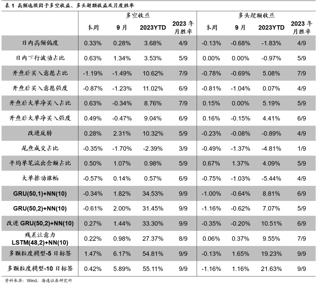 【海通金工】高频选股因子周报 (20230911-20230915)