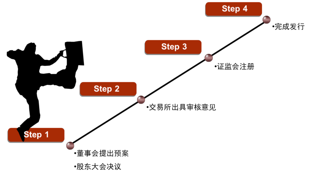 中金｜定增：预案节奏略有放缓