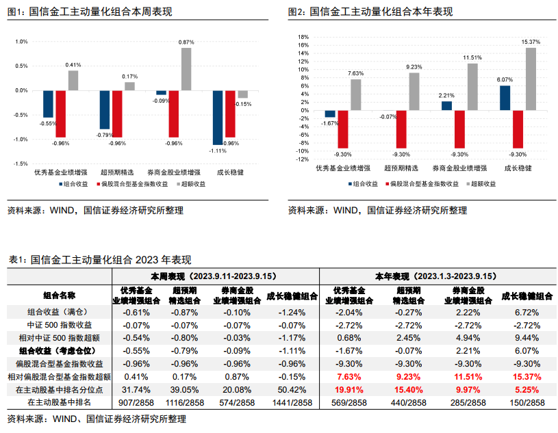 四大主动量化组合今年以来均排名主动股基前1/5