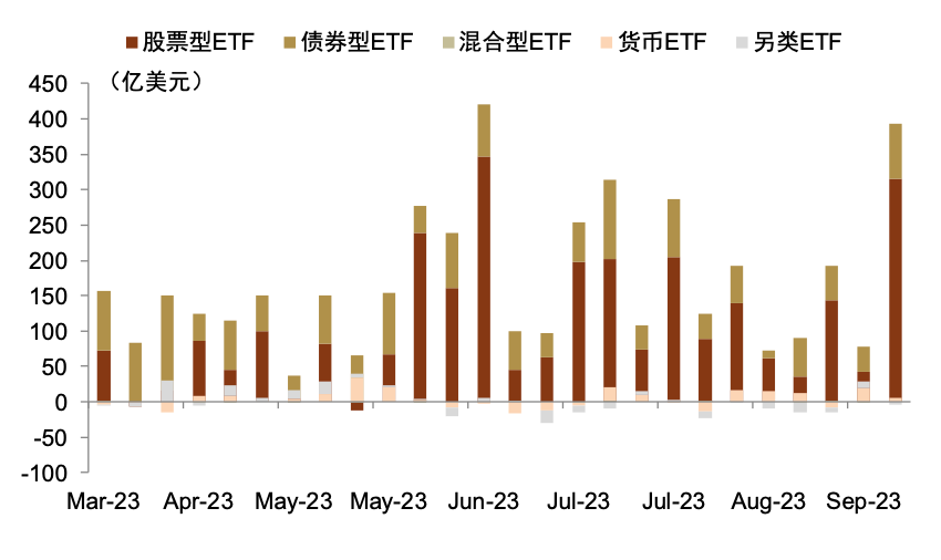 中金 | 发达市场资金大幅流入股票 ETF